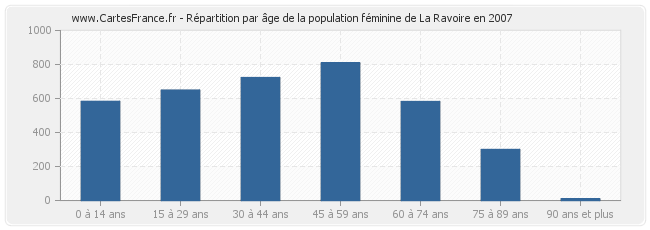 Répartition par âge de la population féminine de La Ravoire en 2007
